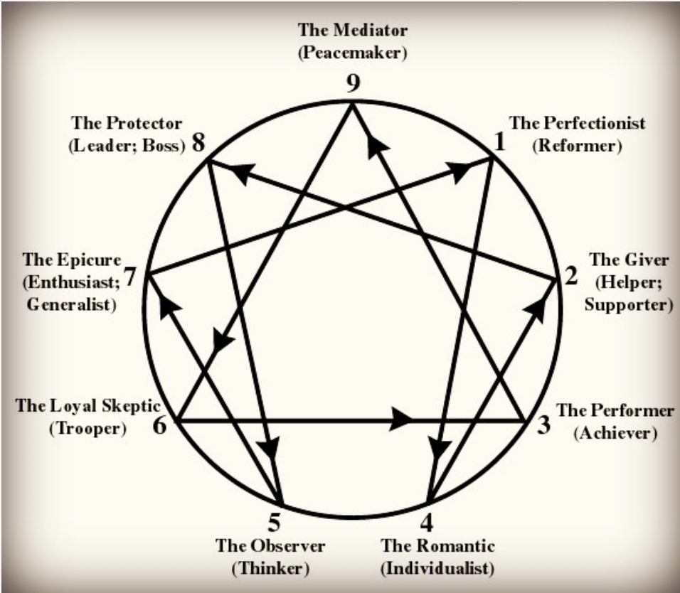 Enneagram work